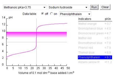 Weak acid/strong base titration with phenolphthalein indicator